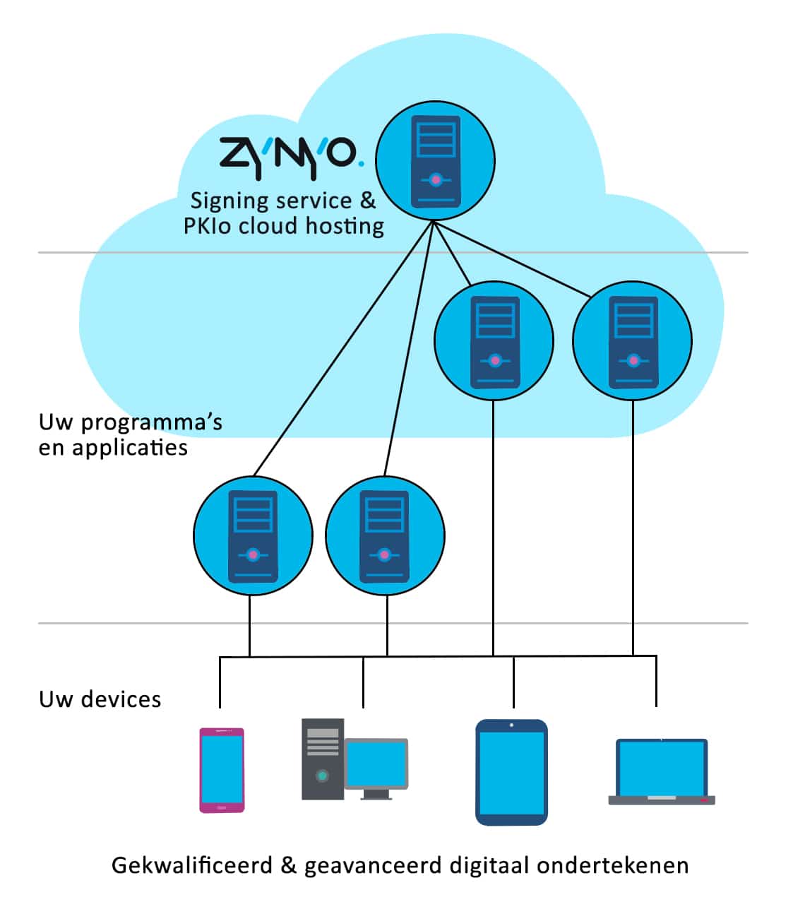 Cloudservice diagram